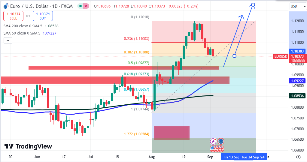 تحليل زوج العملات يورو دولار EURUSD