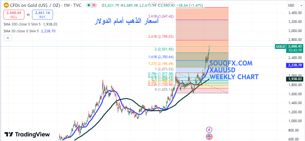 التحليل الفني: الذهب مقابل الدولار الأمريكي